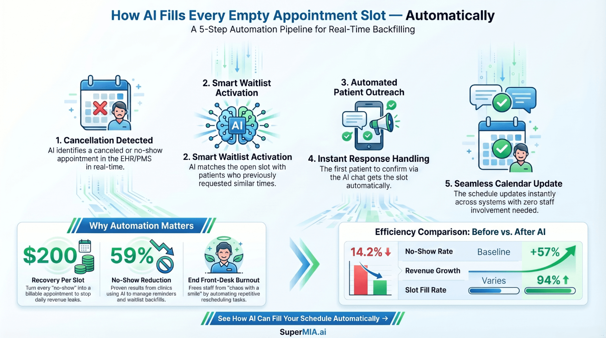 How SuperMIA powers AI scheduling for healthcare clinics