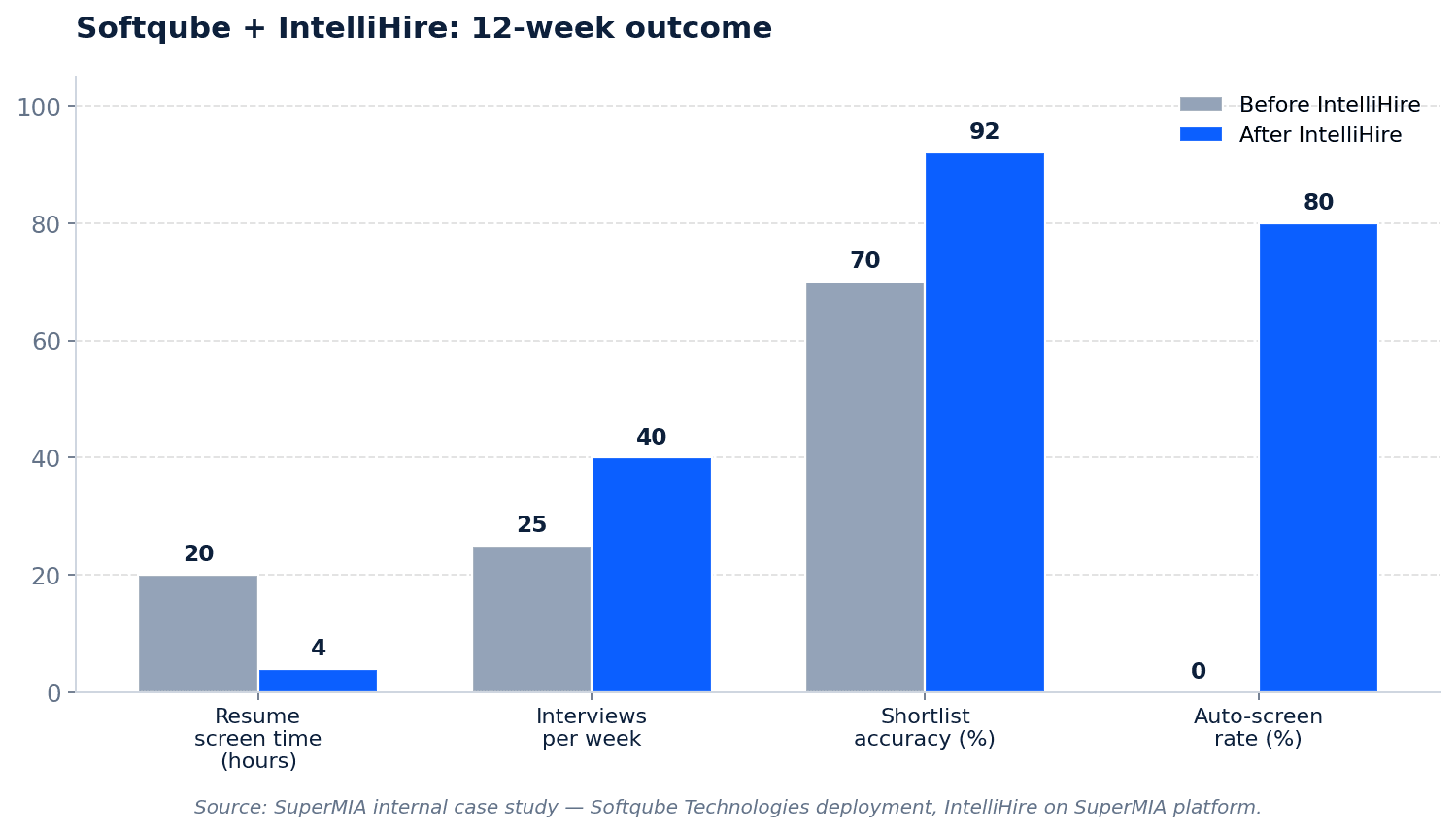 Softqube + SuperMIA IntelliHire case study results — resume screening time reduced 85%, shortlist accuracy up to 92%, recruiter NPS up 13 points