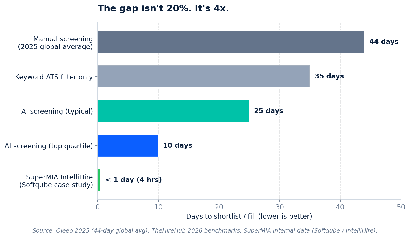 Time-to-hire gap visualized — manual screening 44 days vs AI screening 25 days vs SuperMIA IntelliHire under 1 day for resume screening
