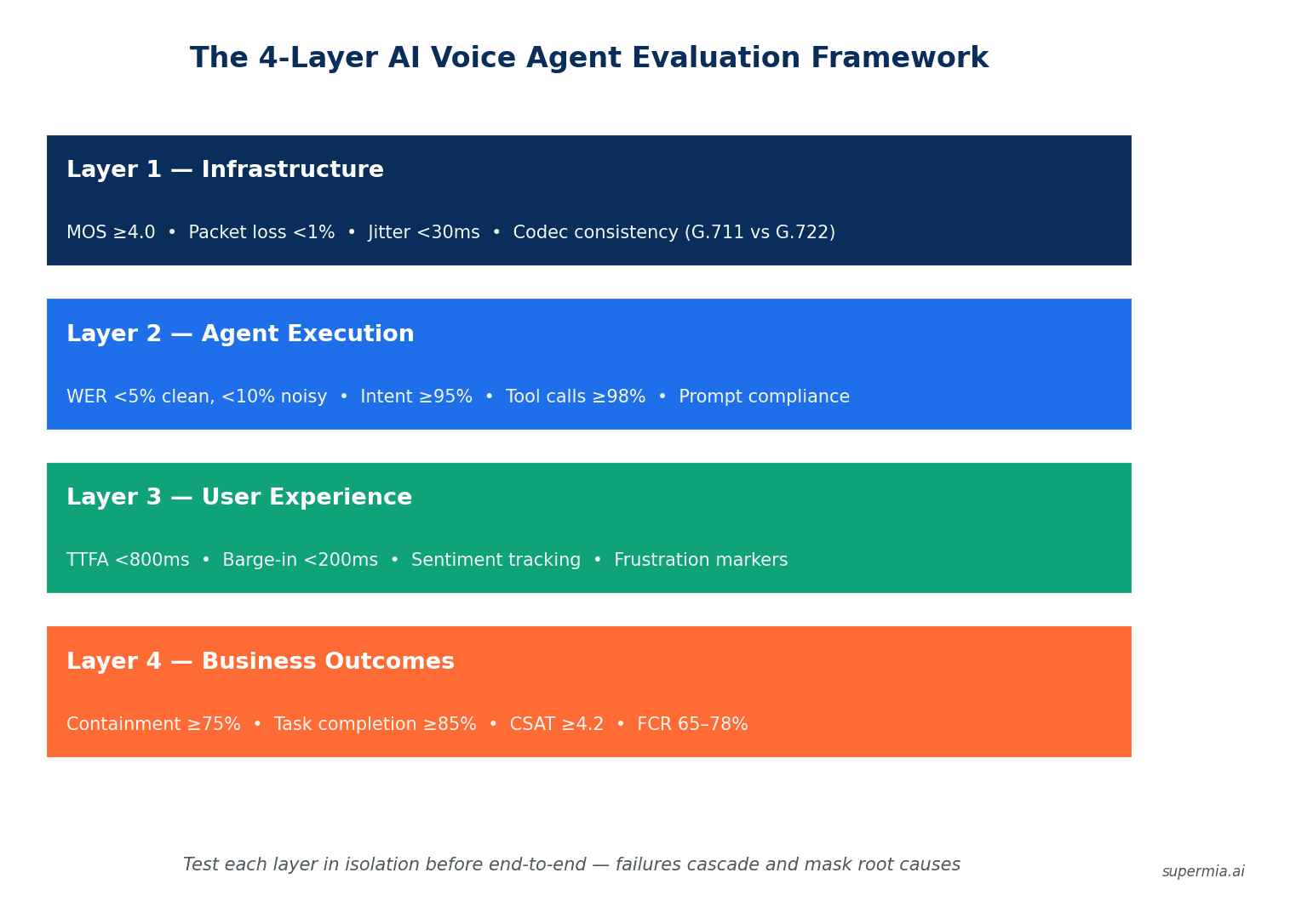 Diagram of the 4-layer voice agent evaluation framework covering infrastructure, execution, user experience, and business outcomes