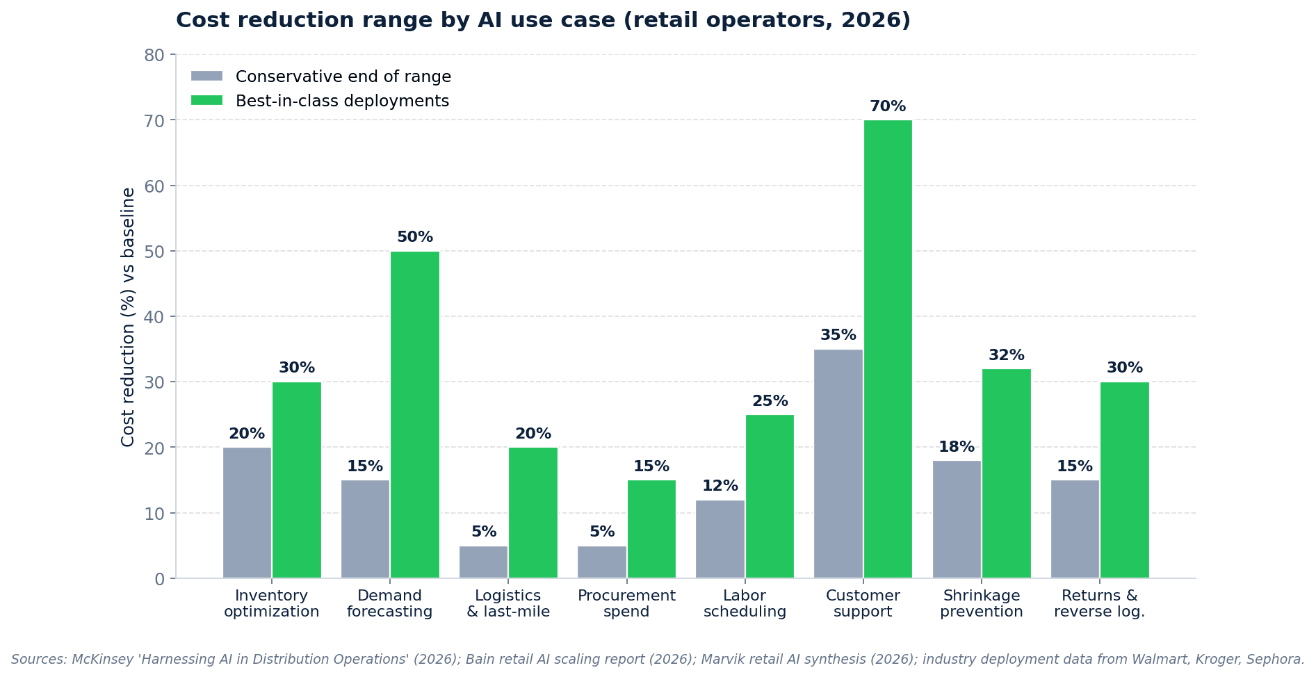 Grouped bar chart showing conservative vs best-in-class cost reduction range across 10 AI retail operational plays — customer service 35–70%, demand forecasting 15–50%