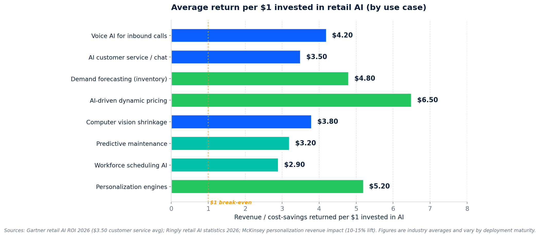 Horizontal bar chart ranking retail AI plays by ROI per dollar invested — dynamic pricing leads at $6.50, personalization $5.20, demand forecasting $4.80, voice AI $4.20