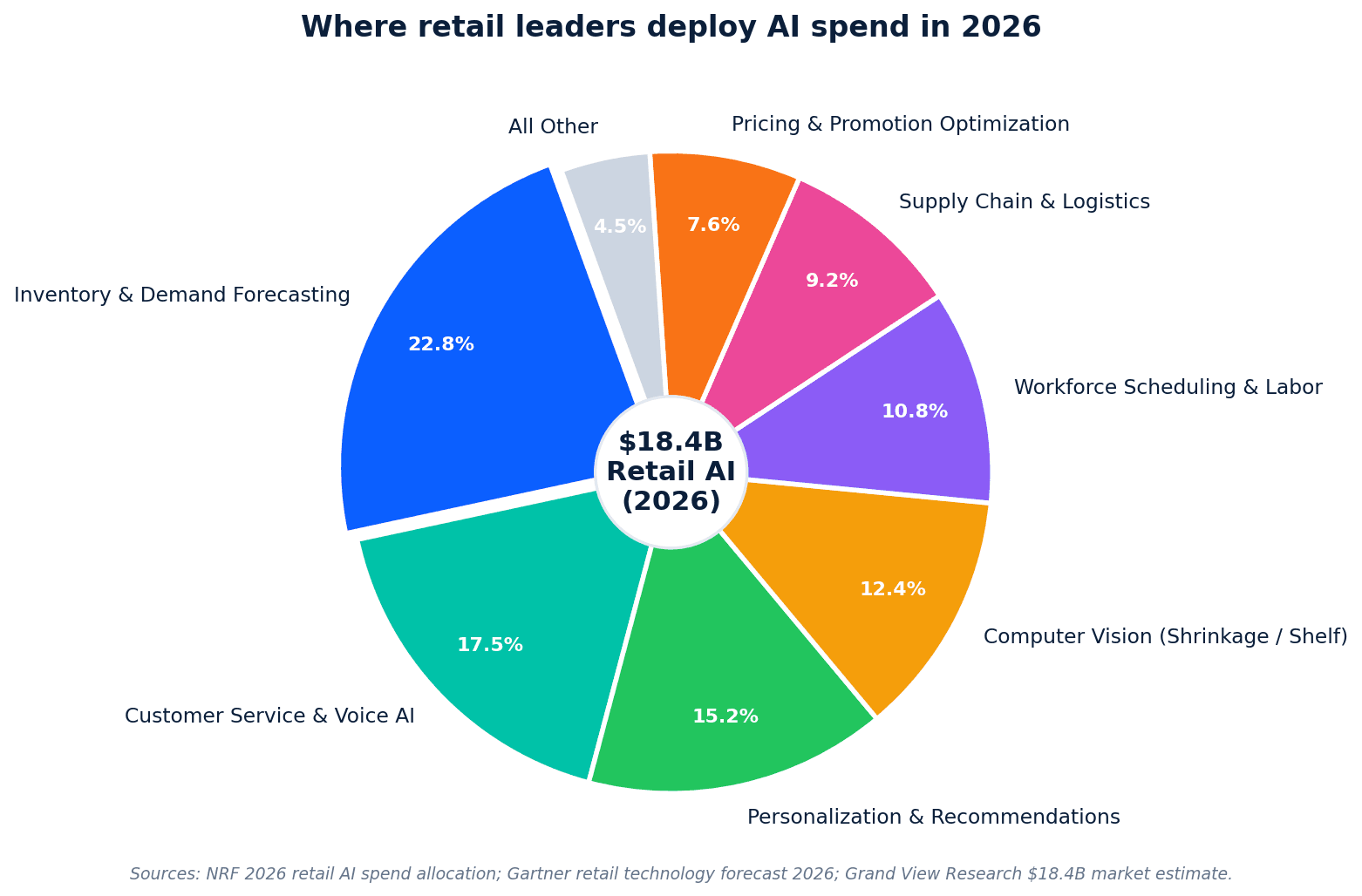 Pie chart showing retail AI spend allocation in 2026: inventory forecasting 22.8%, customer service 17.5%, personalization 14.7%, and other categories