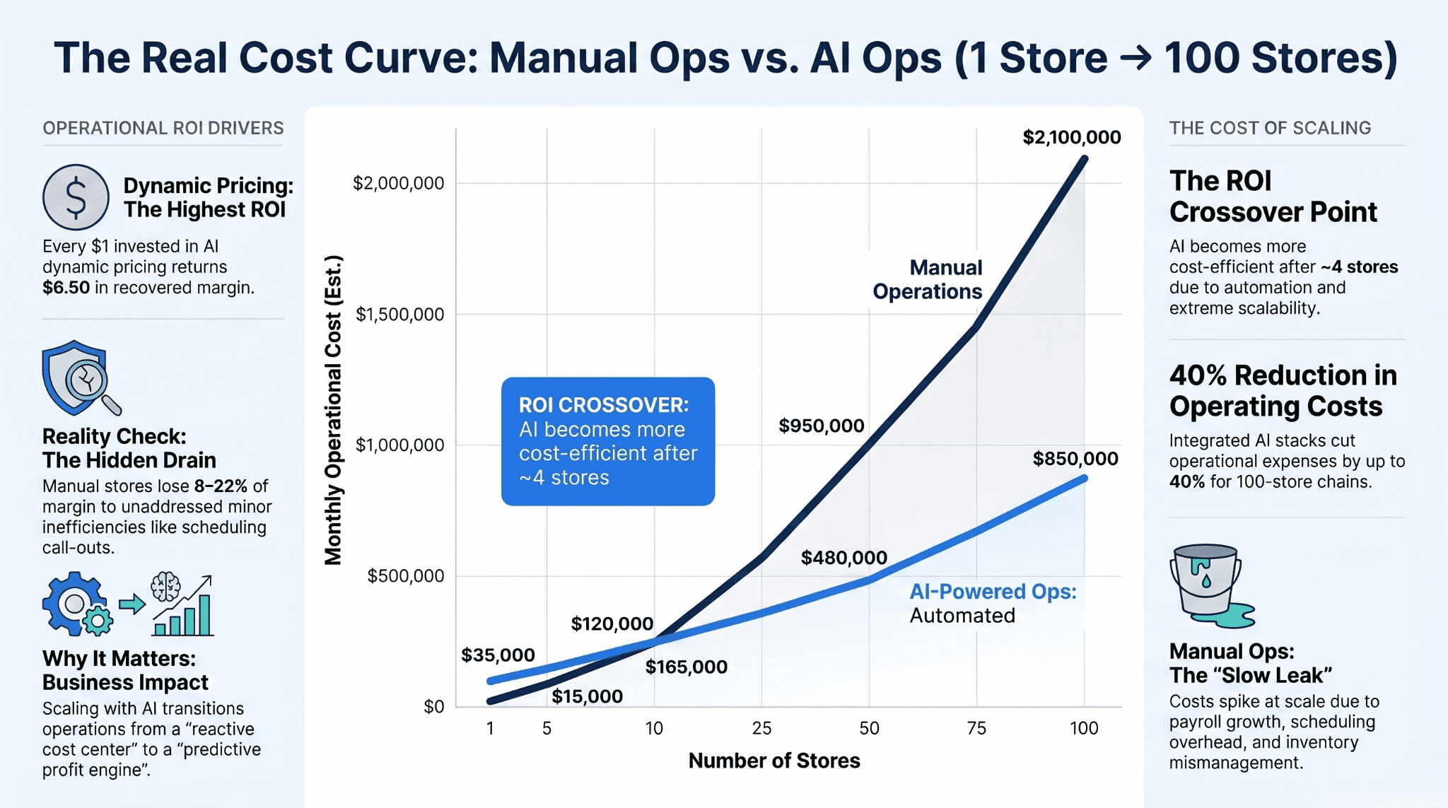Infographic comparing retail AI vendors across stack layers — Blue Yonder for forecasting, Oracle for inventory, Manhattan for WMS, SuperMIA for voice and chat customer service