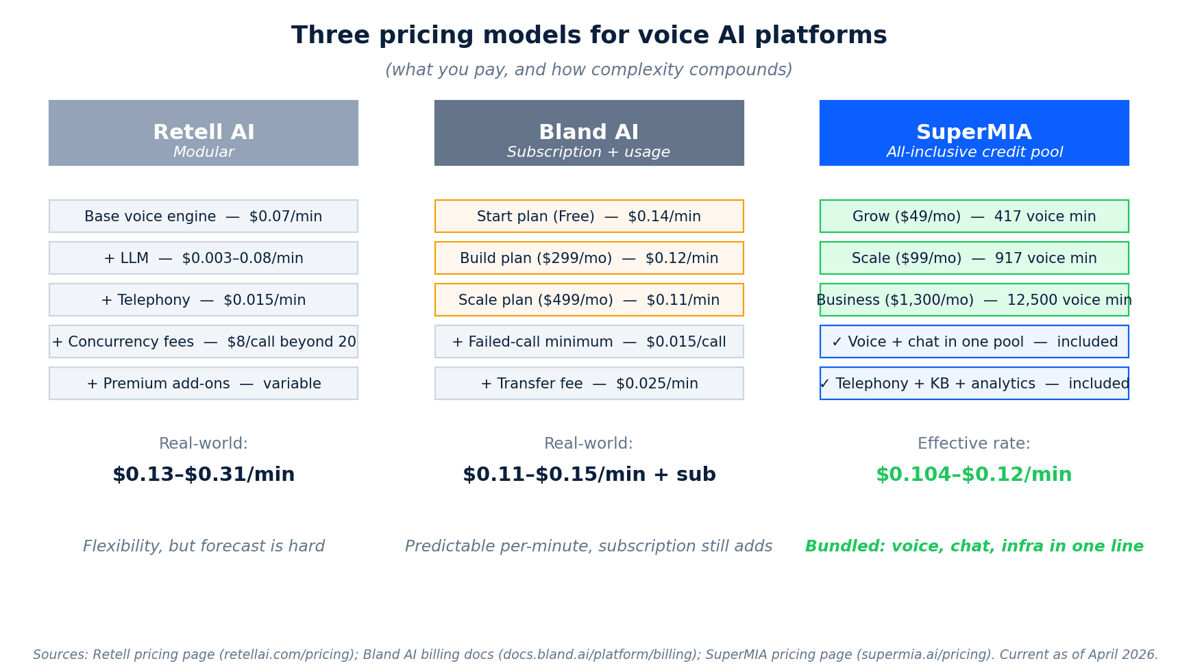 Pricing model comparison of Retell, Bland AI, and SuperMIA