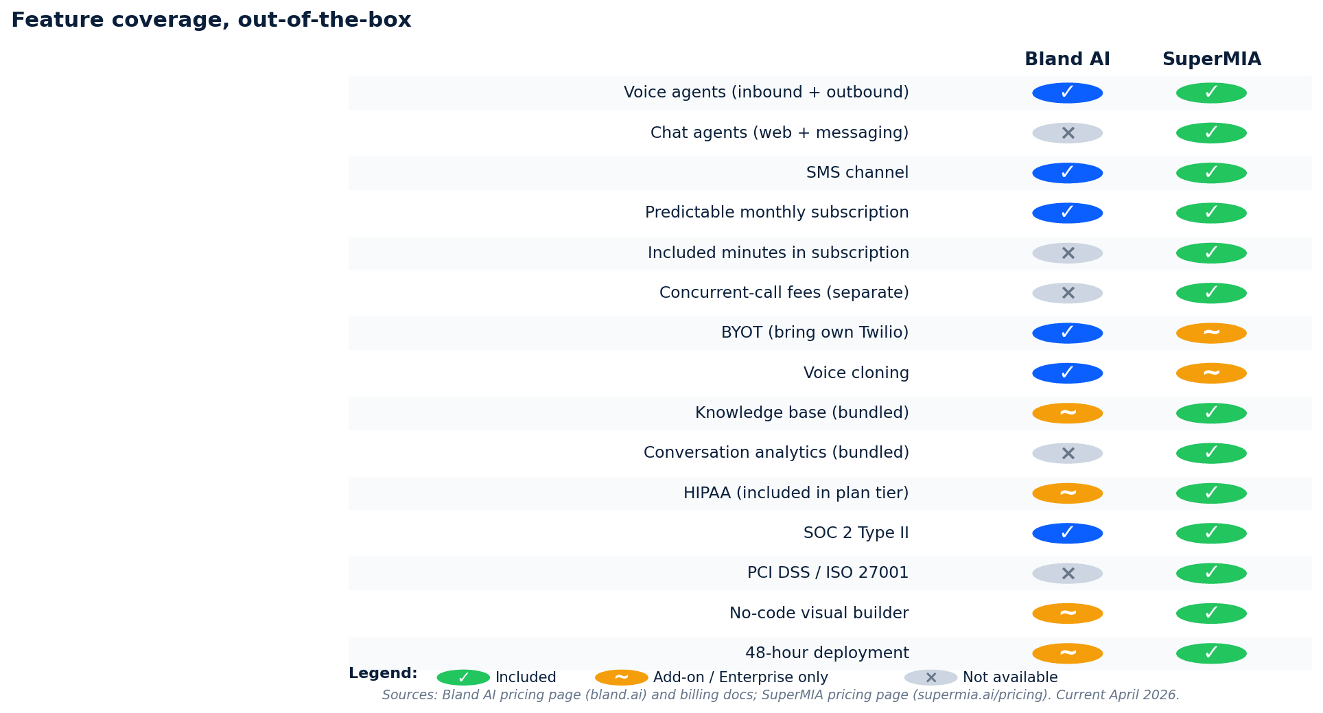 Feature coverage matrix for Bland AI and SuperMIA