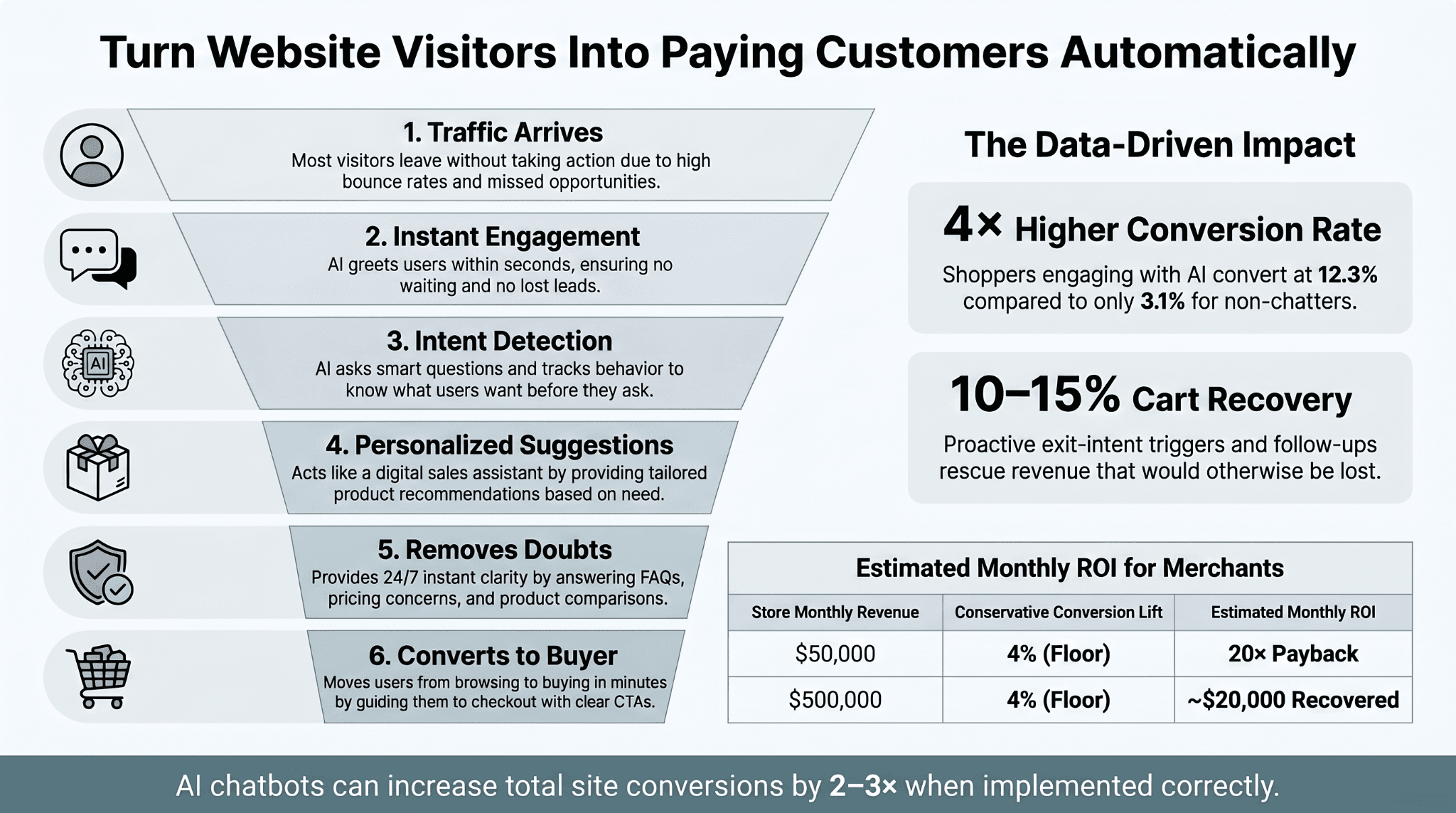 Cart recovery flow showing exit intent prompt, 15-minute SMS follow-up, and 24-hour email sequence