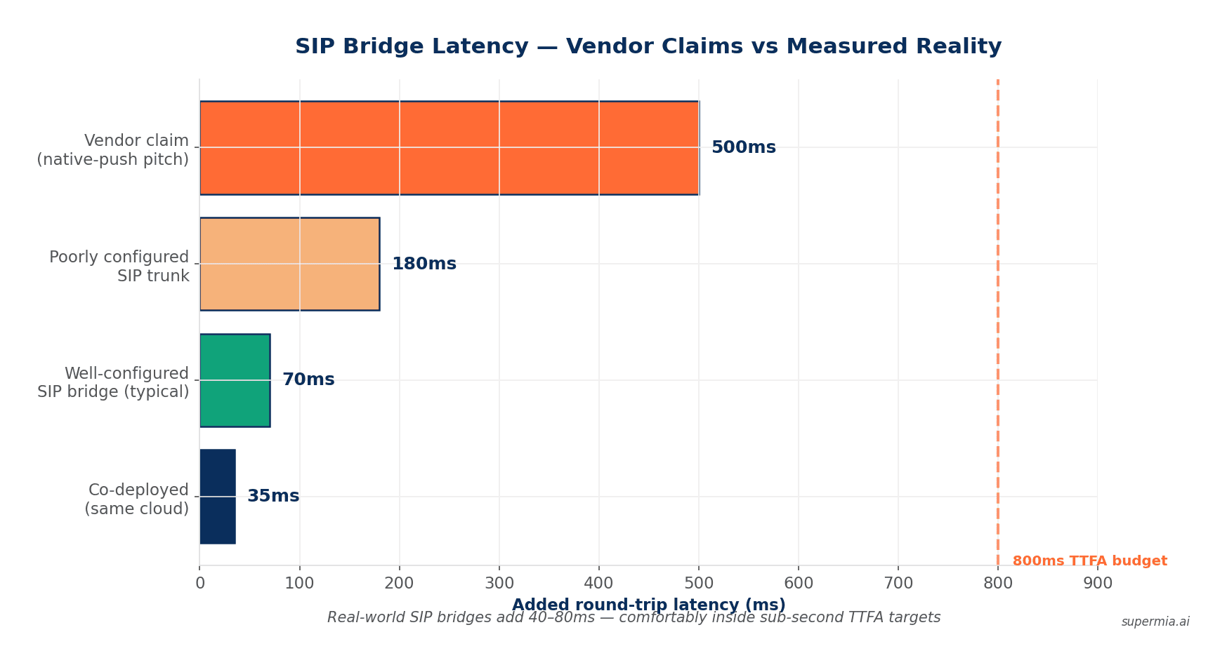 Mid-market BPO case study showing before and after metrics for AI voice agent deployment with SuperMIA on Genesys Cloud