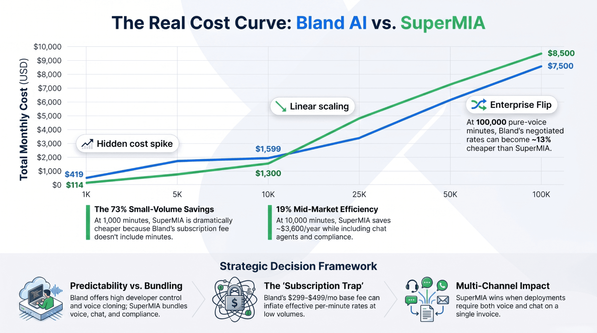 Call to action graphic for custom pricing based on call volume