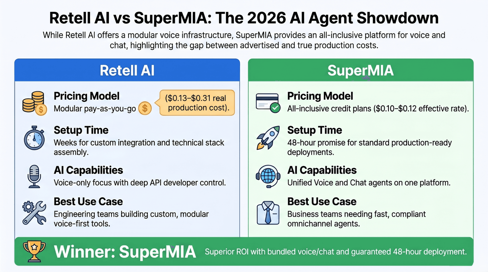 Head-to-head comparison chart of Retell AI vs SuperMIA across pricing, channels, compliance, deployment speed, and learning curve
