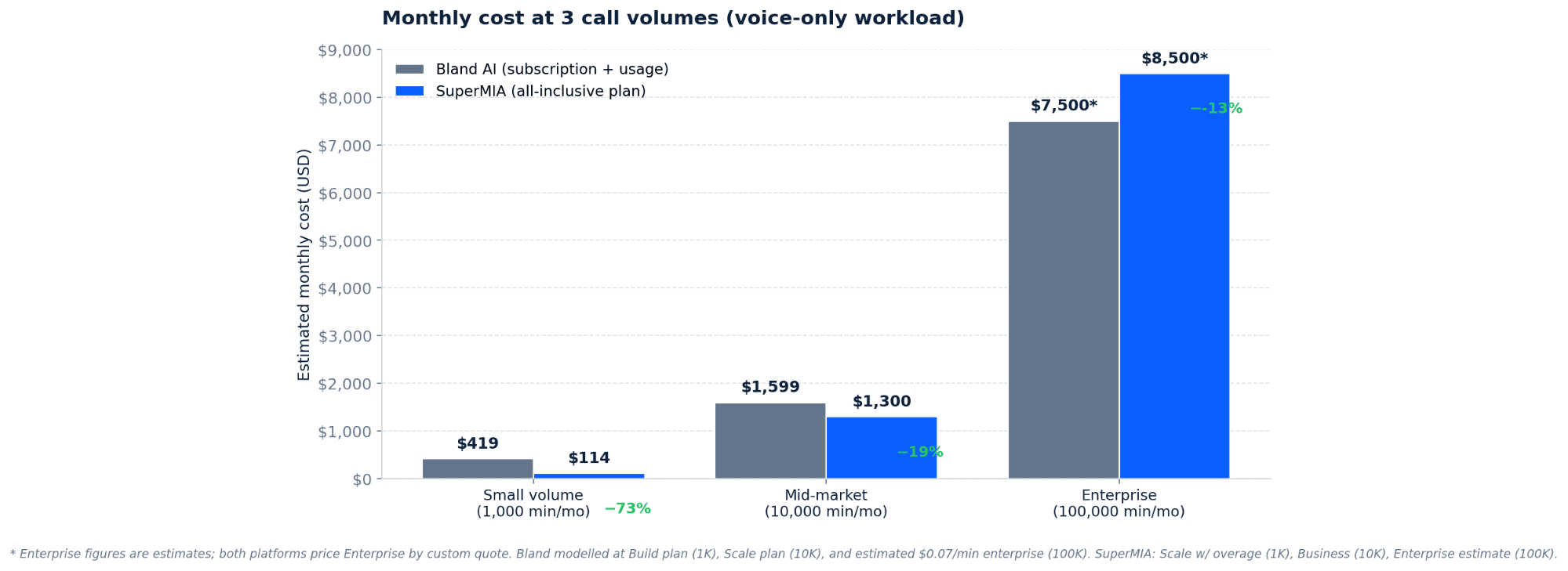 Monthly cost comparison of Bland AI and SuperMIA at 1K, 10K, and 100K call volume