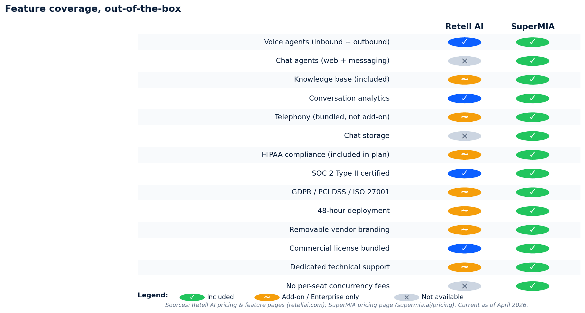 Monthly cost comparison of Retell AI vs SuperMIA at 2,000, 10,000, and 100,000 voice minutes per month