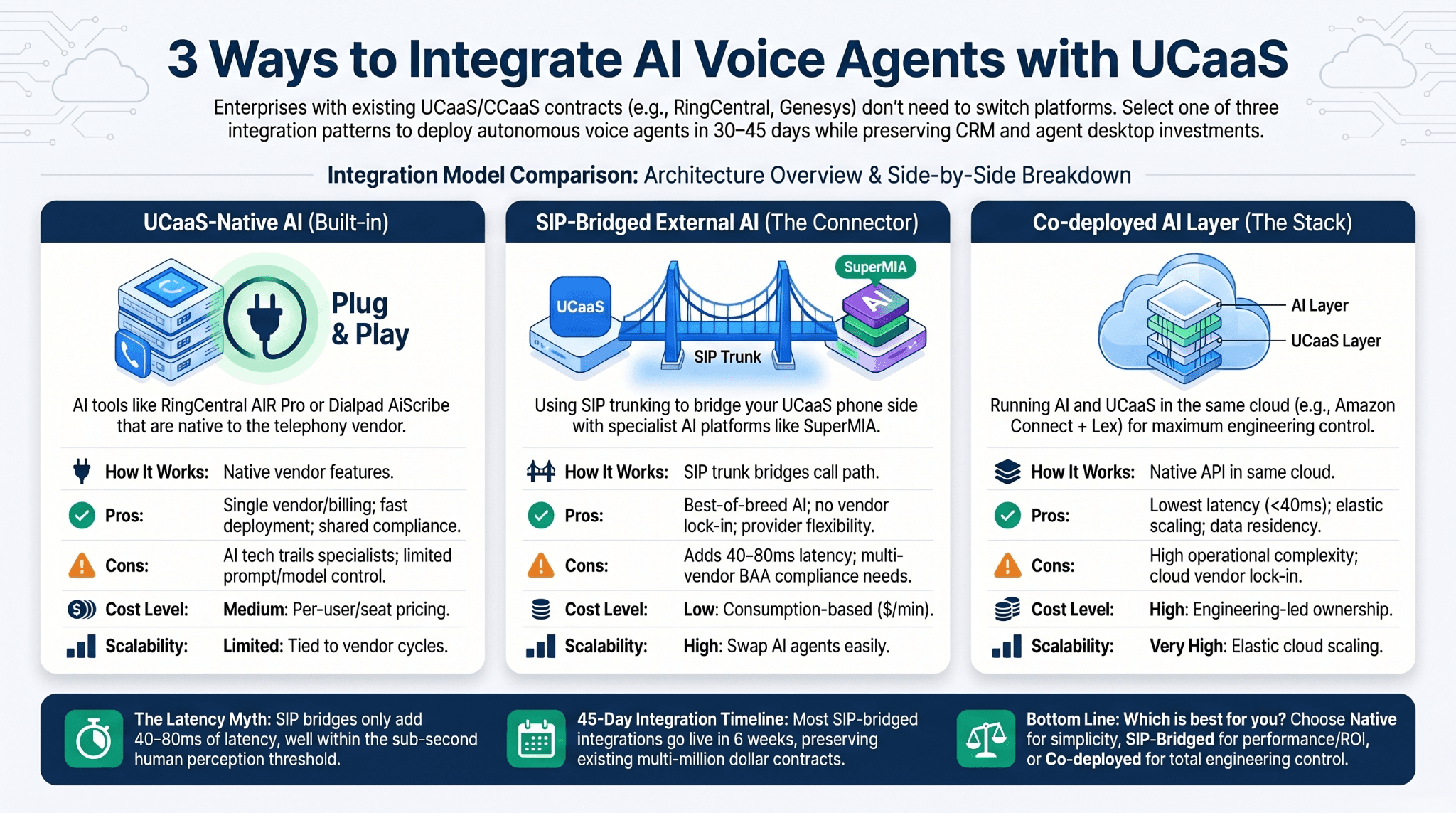 ROI comparison chart showing cost savings across 3 UCaaS integration scenarios at different company sizes