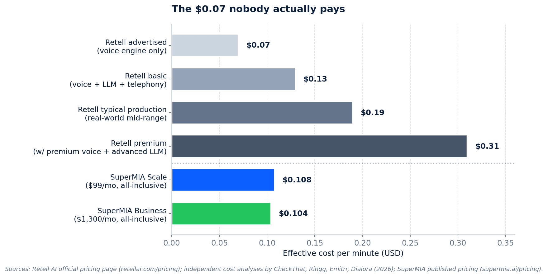 The $0.07 reveal — how Retell AI pricing actually stacks across 5 cost layers from voice engine to premium features