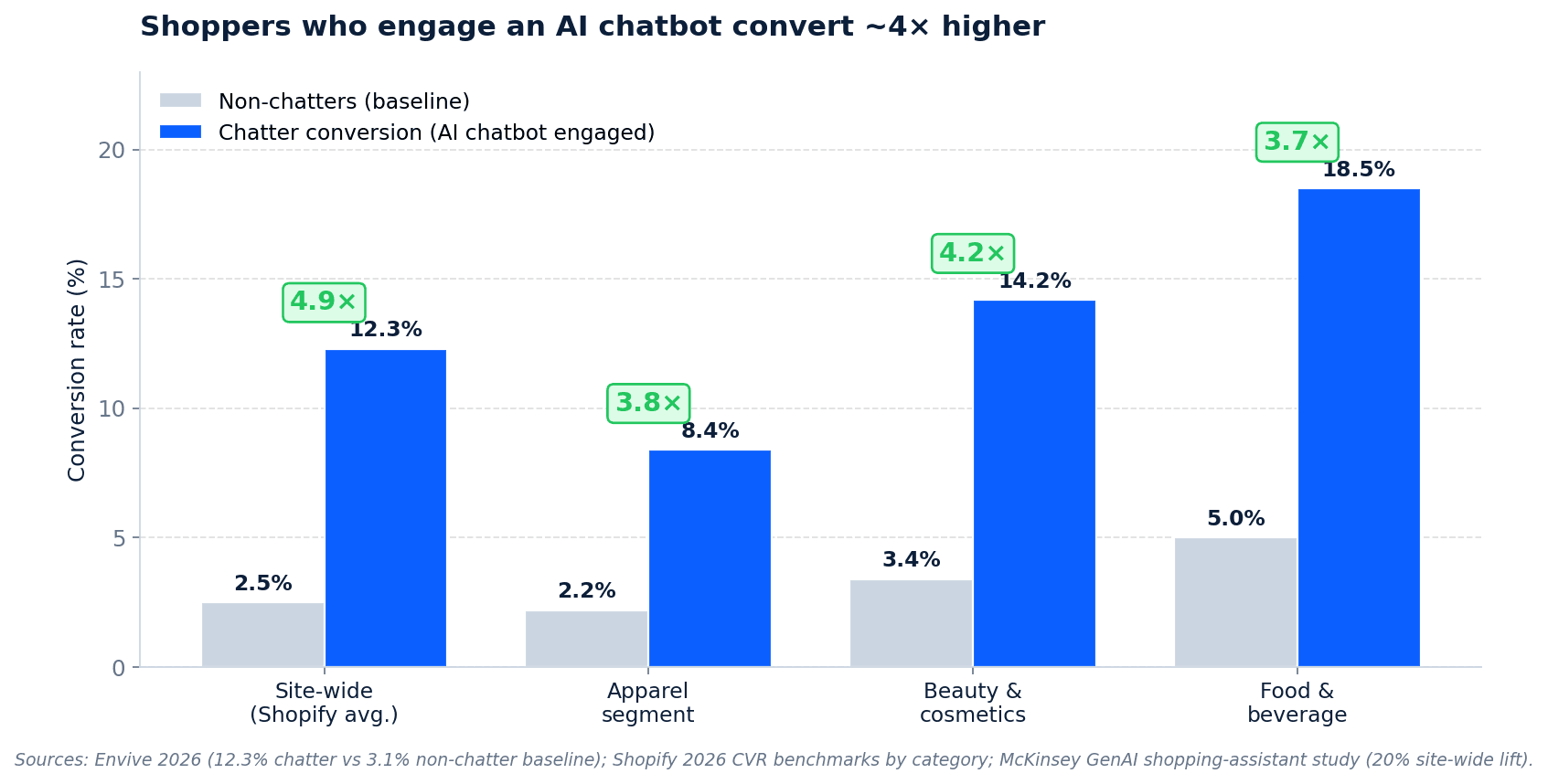 Conversion metrics showing 12.3% vs 3.1% conversion rate for shoppers who engage with AI chatbots versus non-chatters