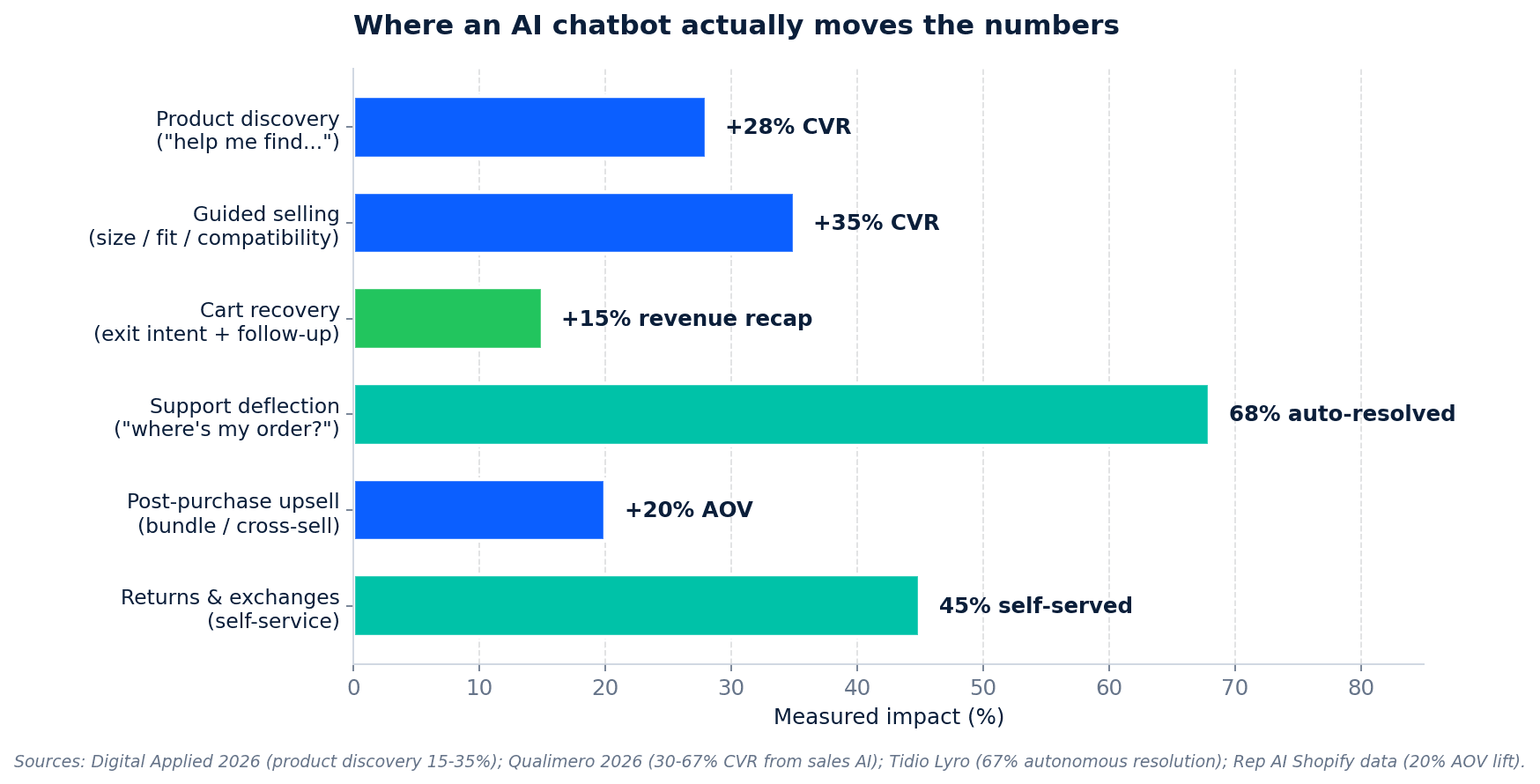 ROI comparison chart showing 20x, 40x, and 100x+ returns on chatbot investment at 3 store revenue levels