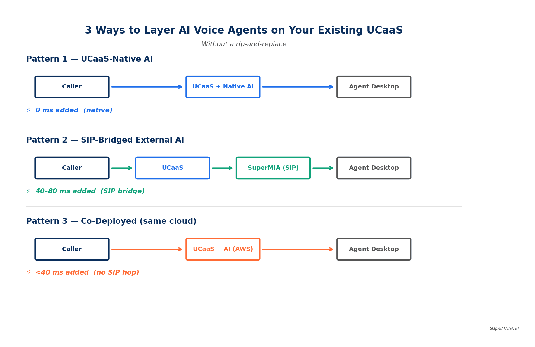 Three UCaaS AI voice agent integration patterns: native AI, SIP-bridged external AI, and co-deployed architectures