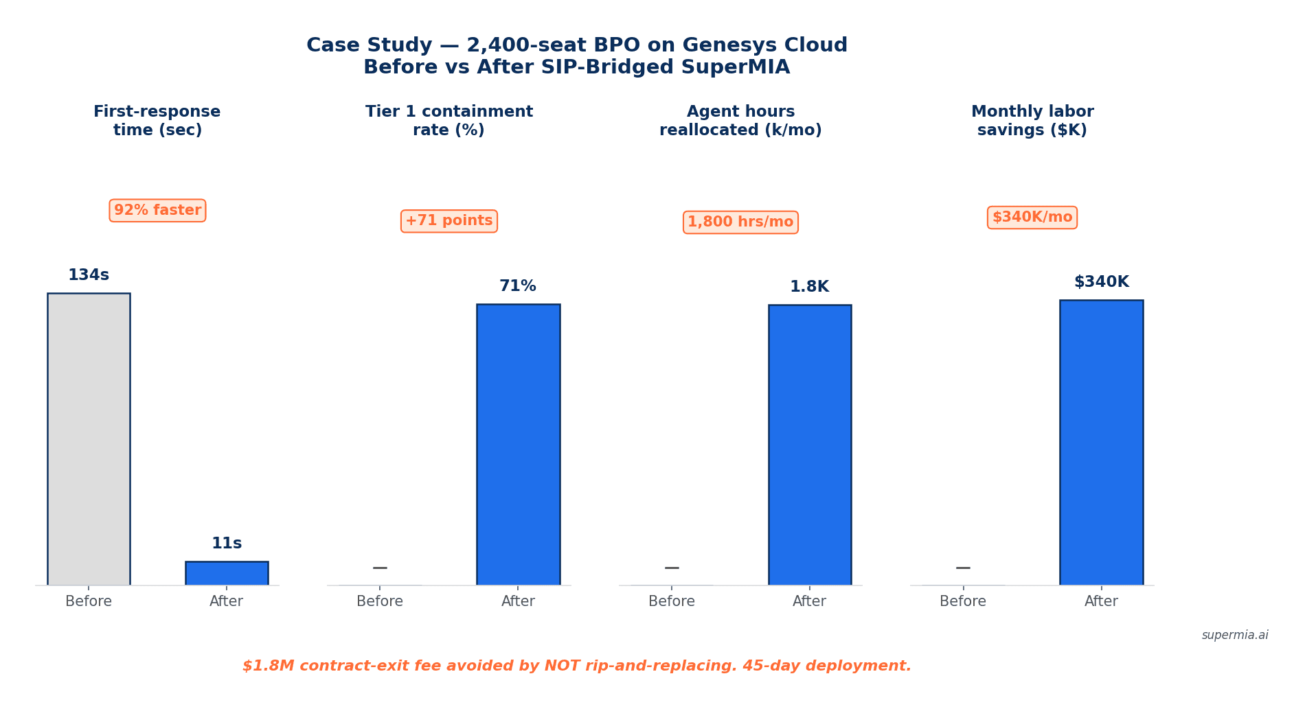 9-vendor UCaaS integration matrix comparing native AI, SIP bridge, WebRTC support, data residency, and SuperMIA compatibility