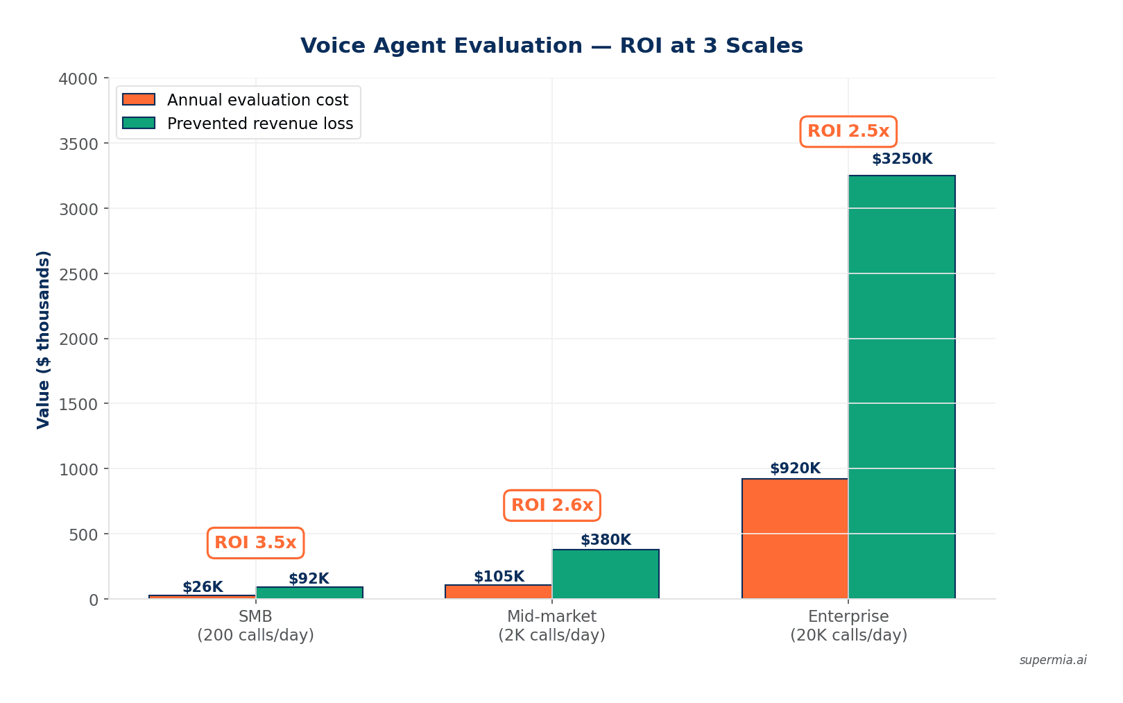 Evaluation platform comparison table showing Hamming, Braintrust, Future AGI, Cekura, Maxim AI, and DIY options