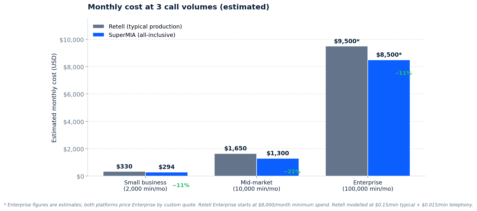Feature comparison chart showing what Retell and SuperMIA include out-of-the-box — voice, chat, knowledge base, analytics, telephony, and compliance