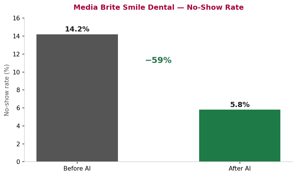 AI Dental Receptionist and Front Desk Automation complete 2026 guide