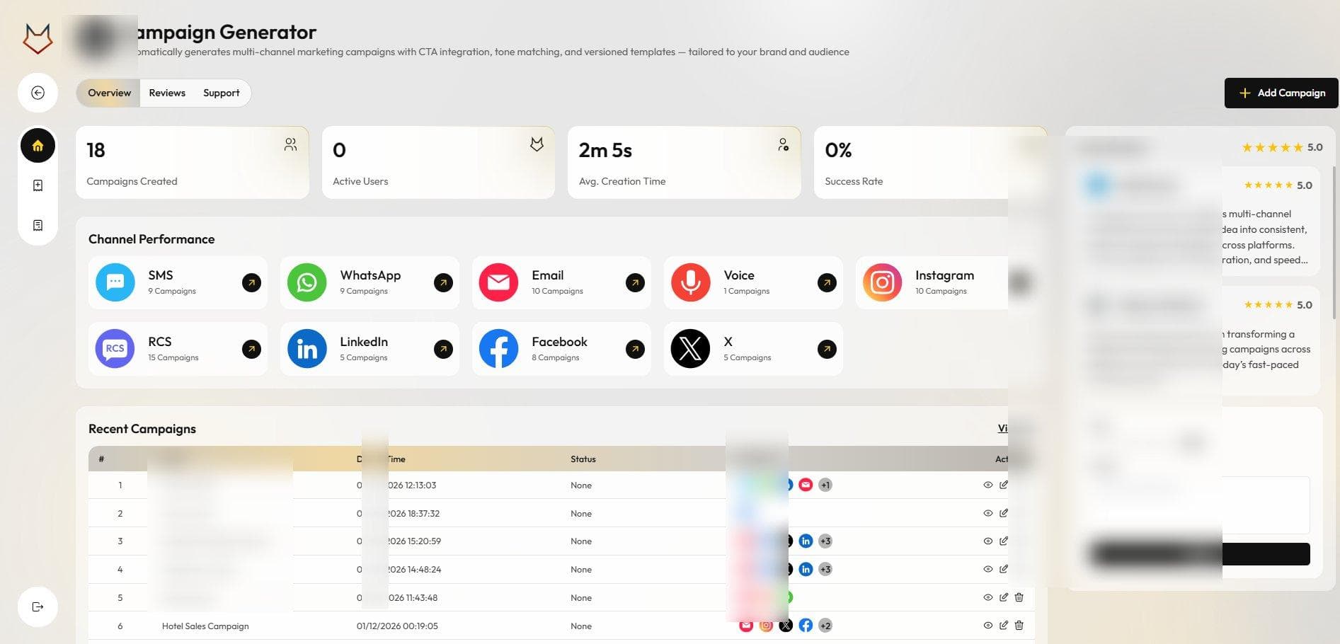 Campaign Generator dashboard with campaign volume, average creation time, and channel-level performance
