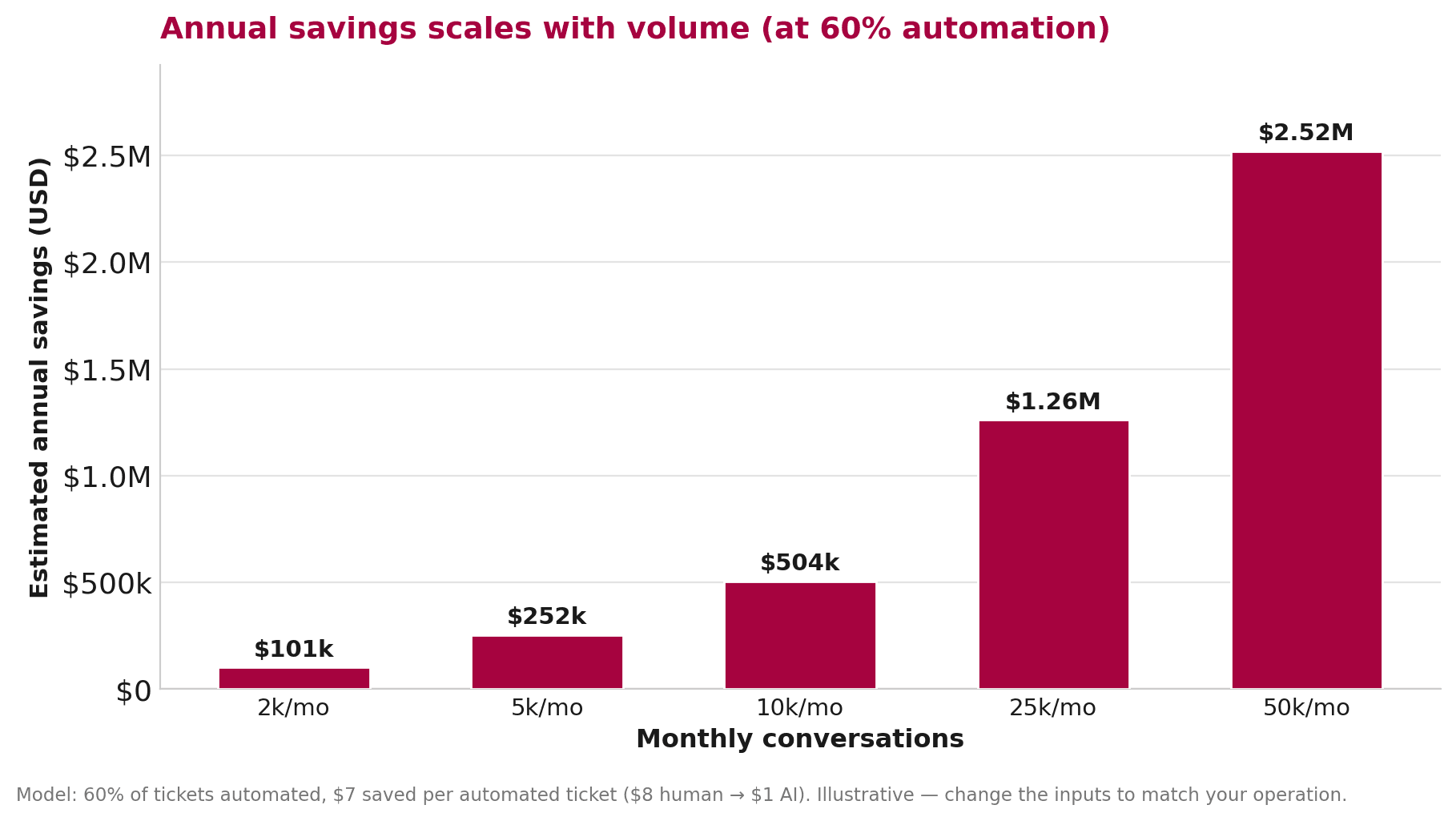 Annual savings chart showing increasing ROI as monthly support volume rises