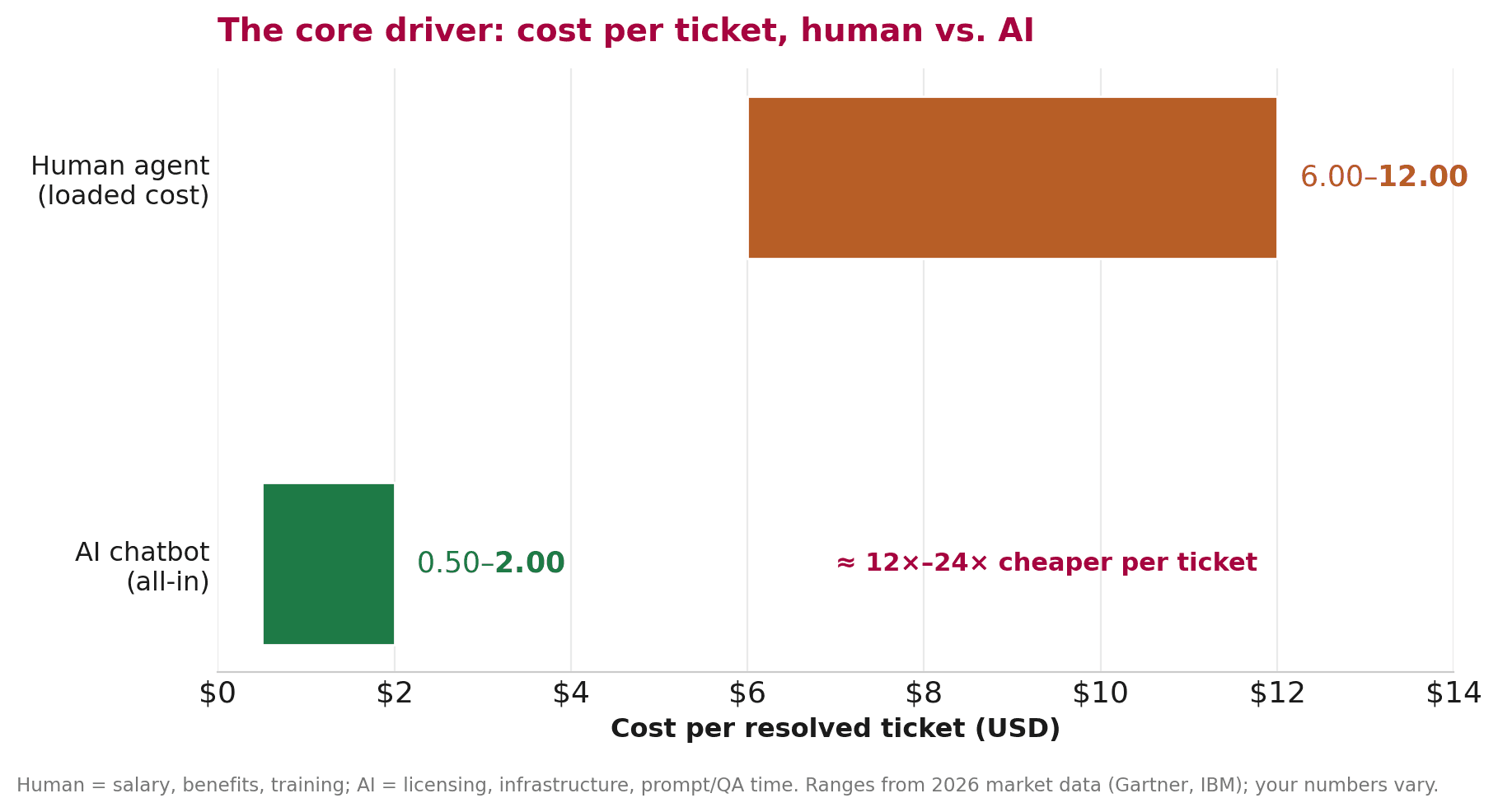 Bar chart comparing human support ticket cost with AI chatbot ticket cost