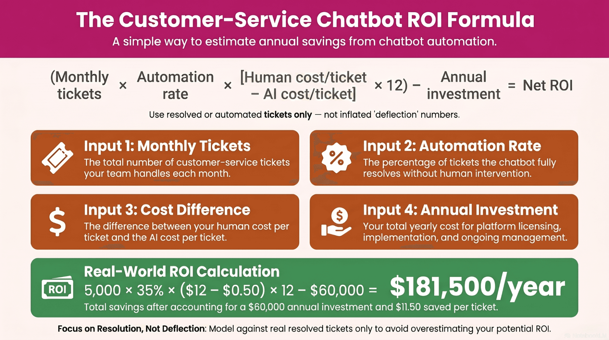 Infographic showing the customer service chatbot ROI formula and required input variables