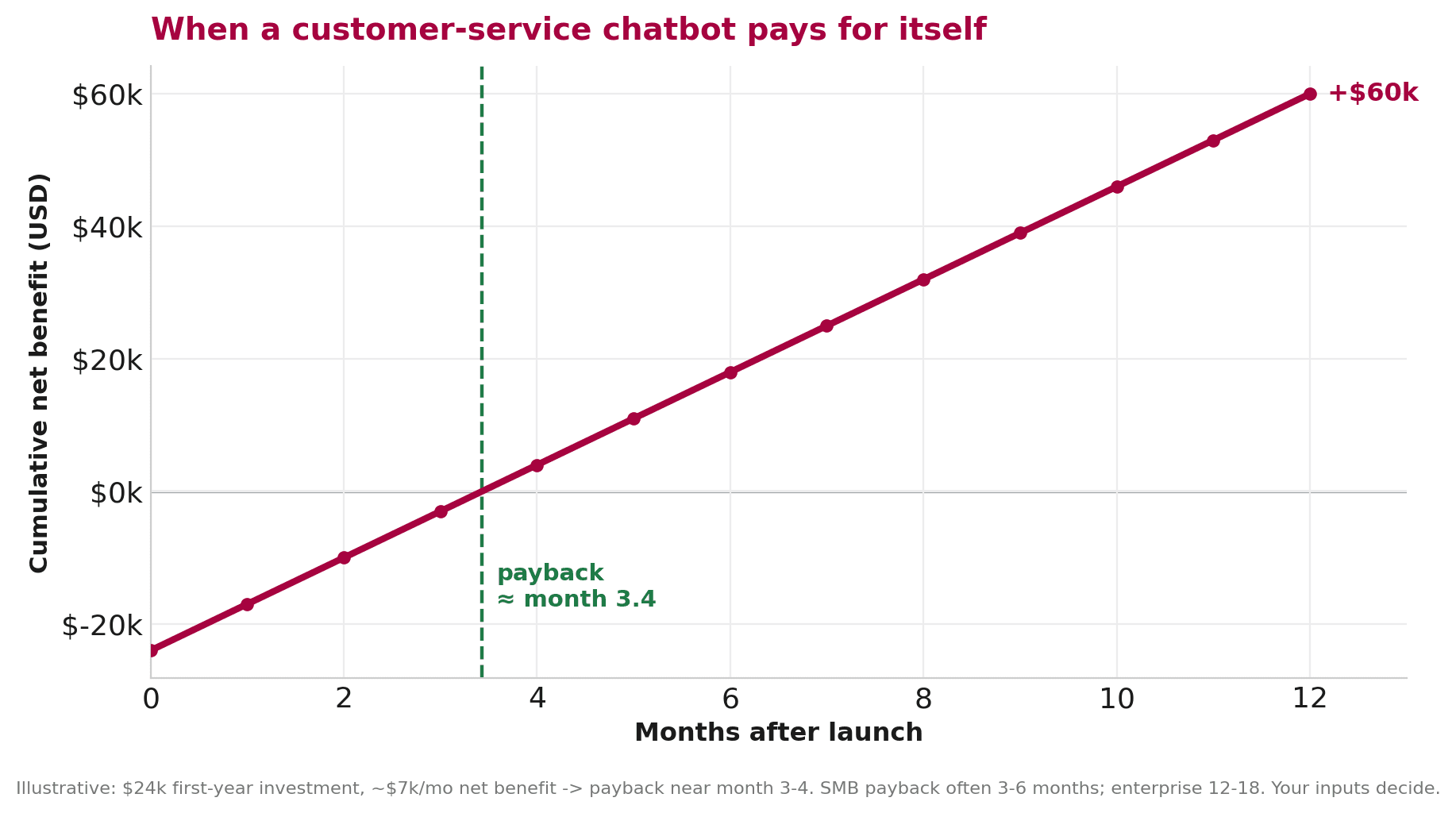 Payback timeline chart showing chatbot deployment crossing break-even within the first year