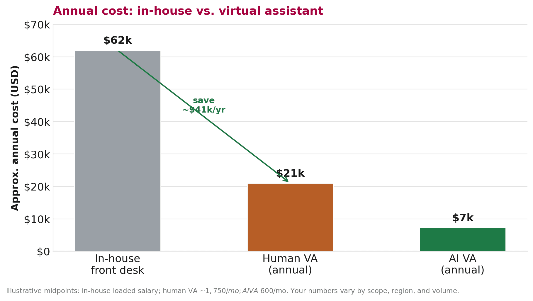 Bar chart of approximate annual cost: in-house ~$62k, human VA ~$21k, AI VA ~$7.2k