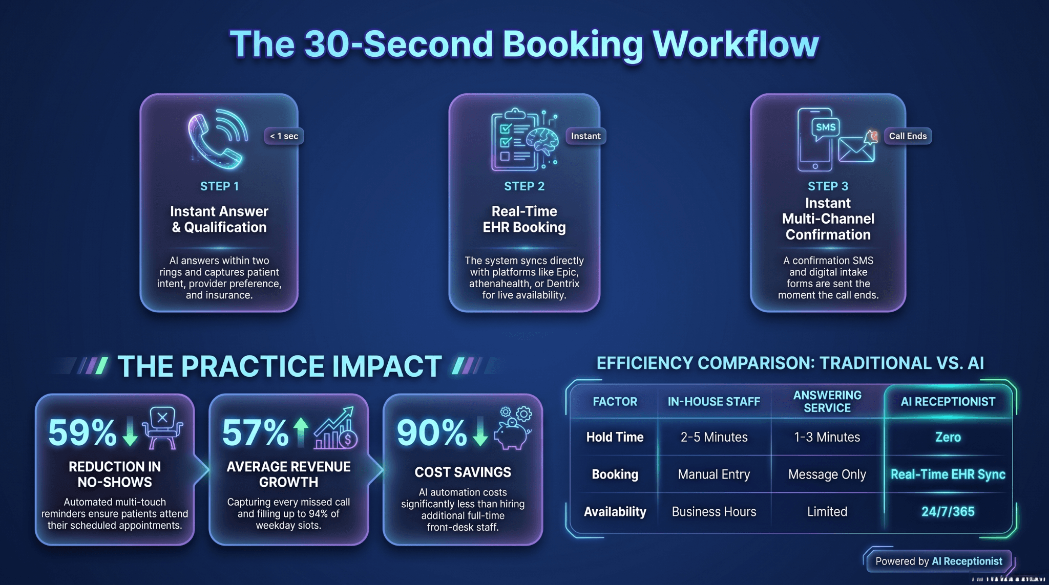 Media Brite Smile Dental case study results — no-shows reduced from 14.2% to 5.8%, revenue growth of 57%, and 94% weekday slot fill rate after deploying SuperMIA AI receptionist
