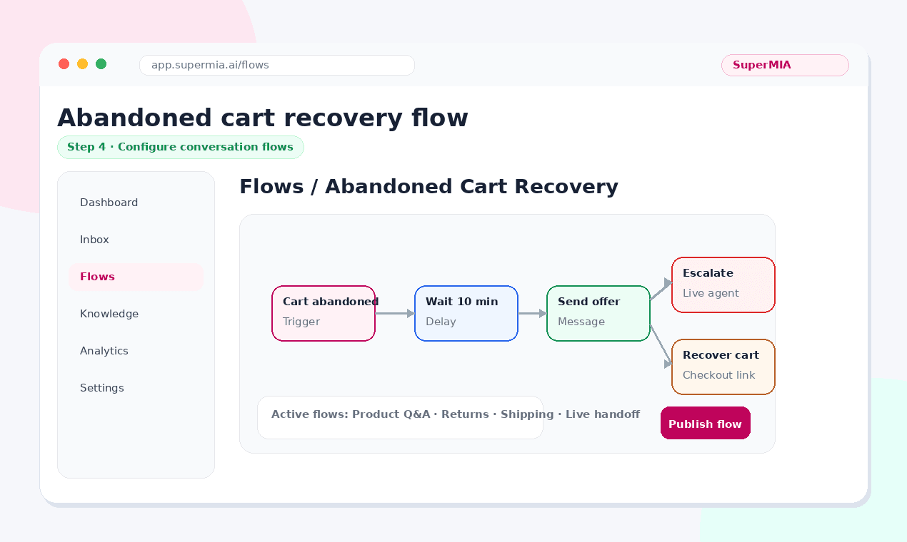 SuperMIA abandoned cart recovery flow builder for Shopify