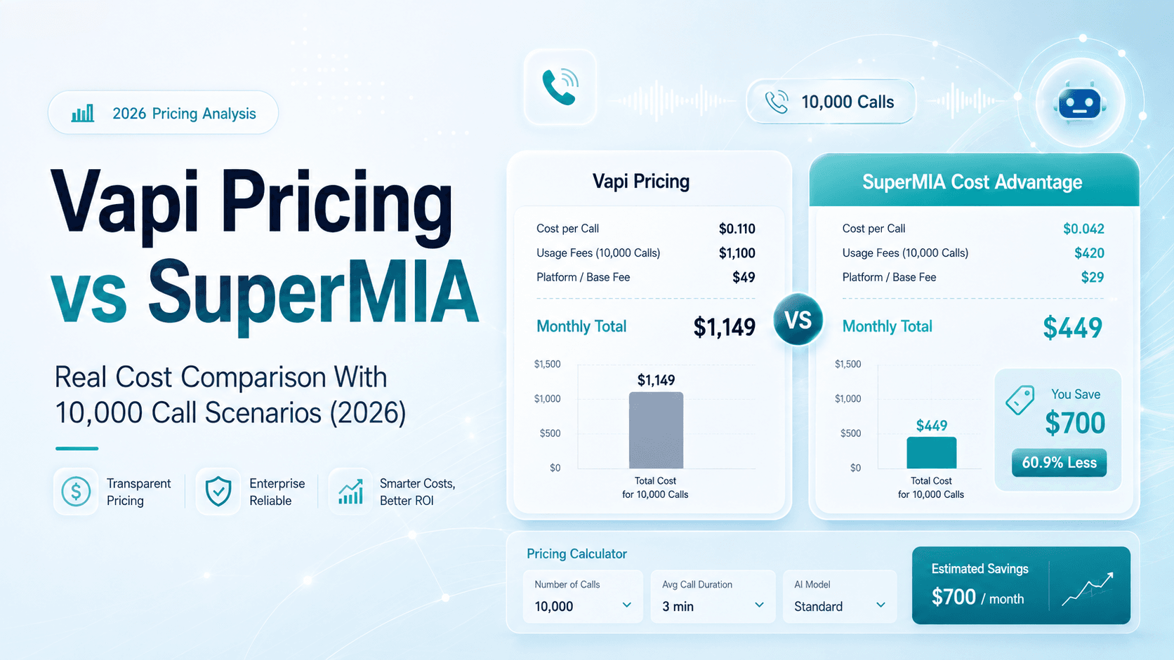 Vapi Pricing vs SuperMIA: 10K Call Cost Comparison
