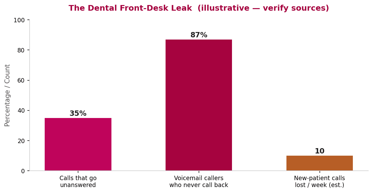 Bar chart comparing monthly cost of receptionist staffing, answering services, and AI dental receptionist automation
