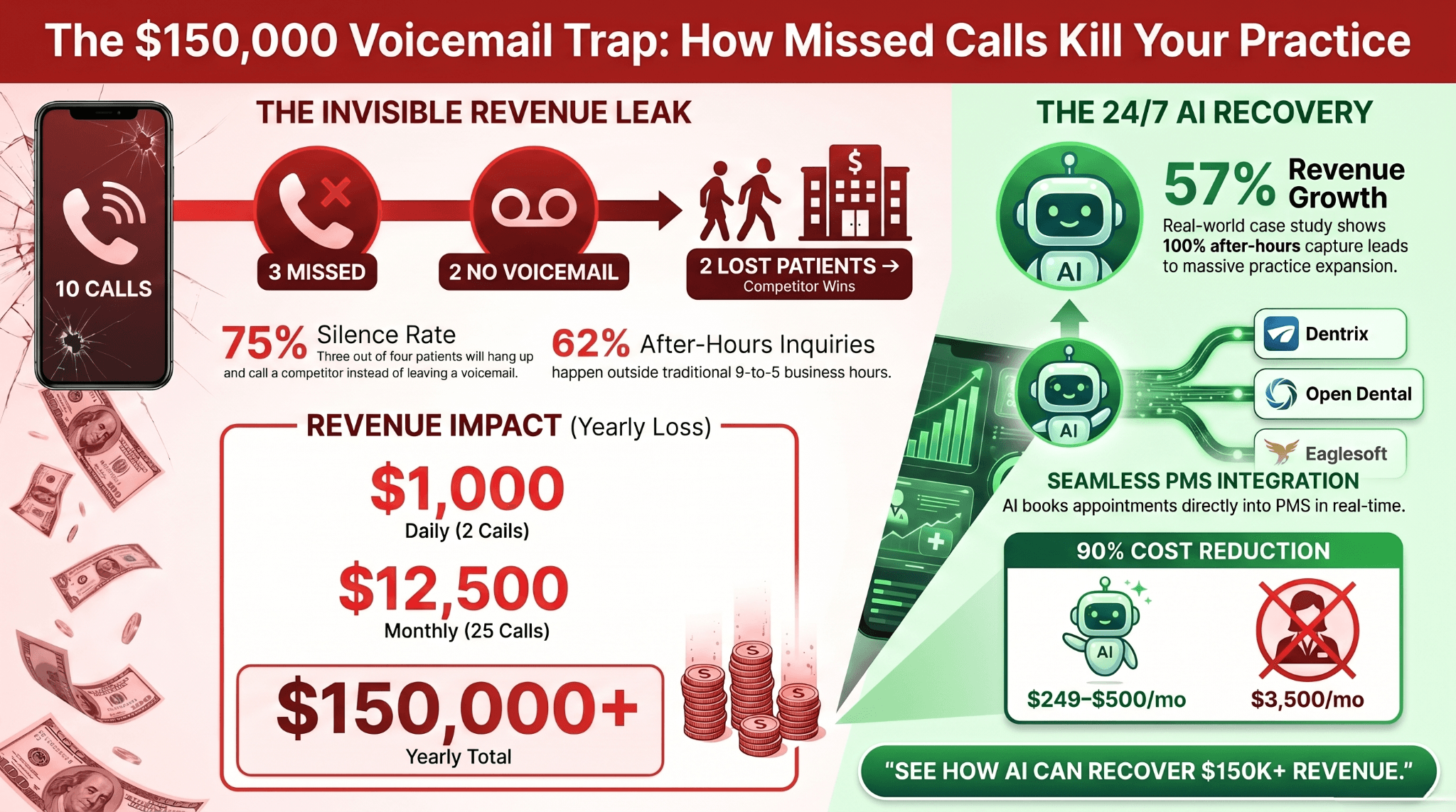 Heatmap showing when patients actually call a dental practice — 62% of dental inquiries happen outside traditional 9-to-5 business hours, with peak after-hours volume between 5 PM and 9 PM weekdays and 9 AM to 12 PM on Saturdays