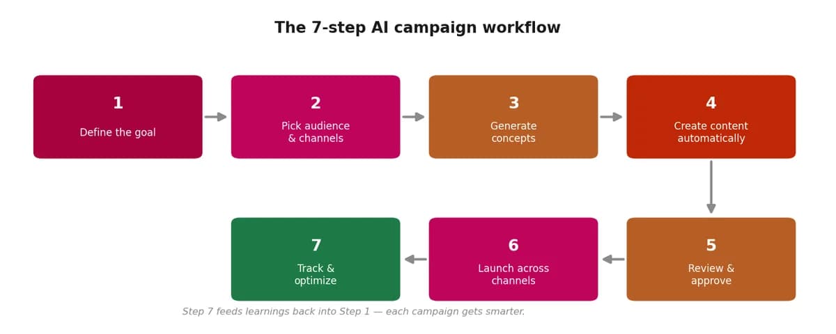 Seven-step AI marketing campaign workflow from goal to optimization, looping back to the start