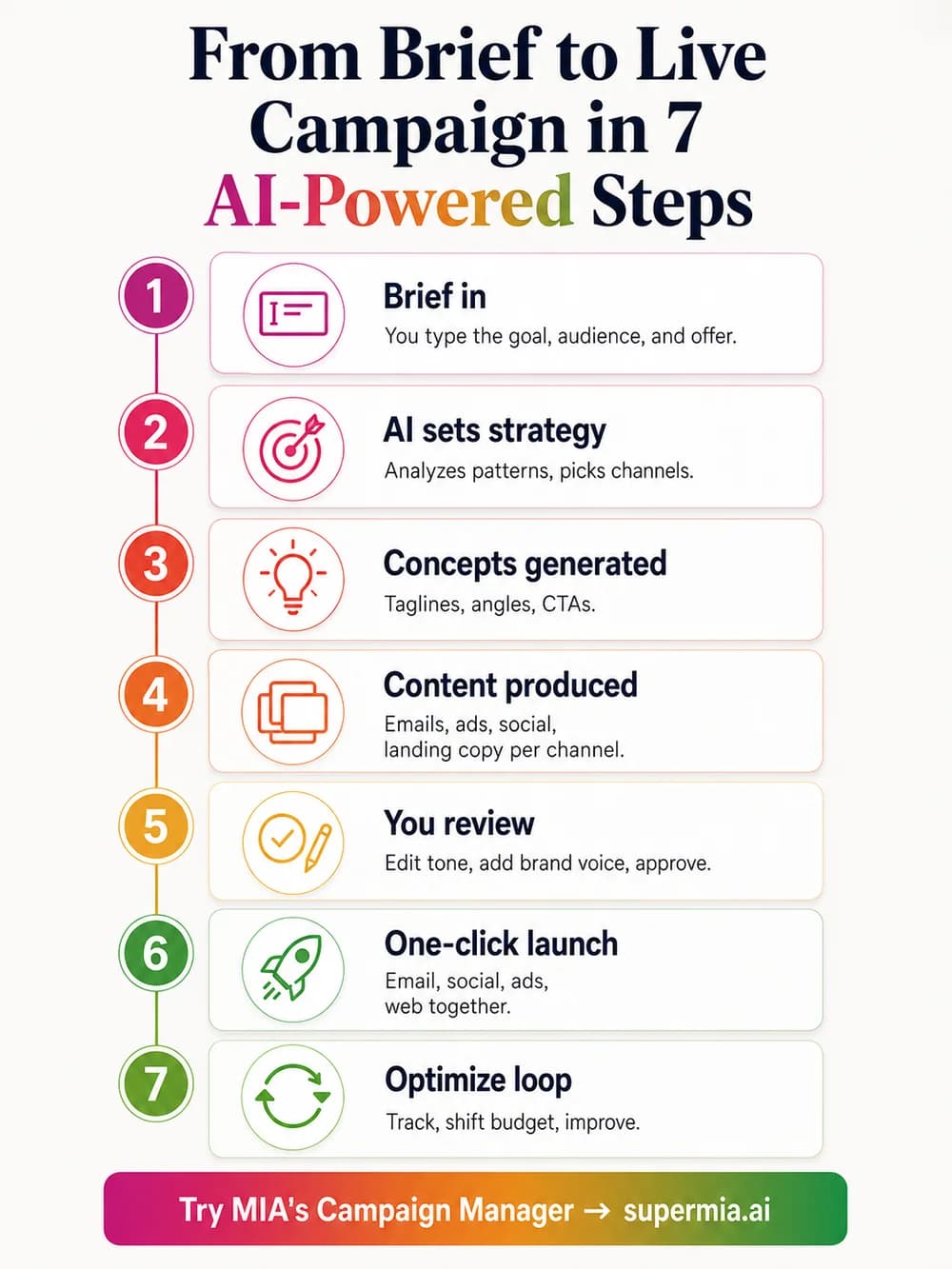 From brief to live campaign in seven AI-powered steps