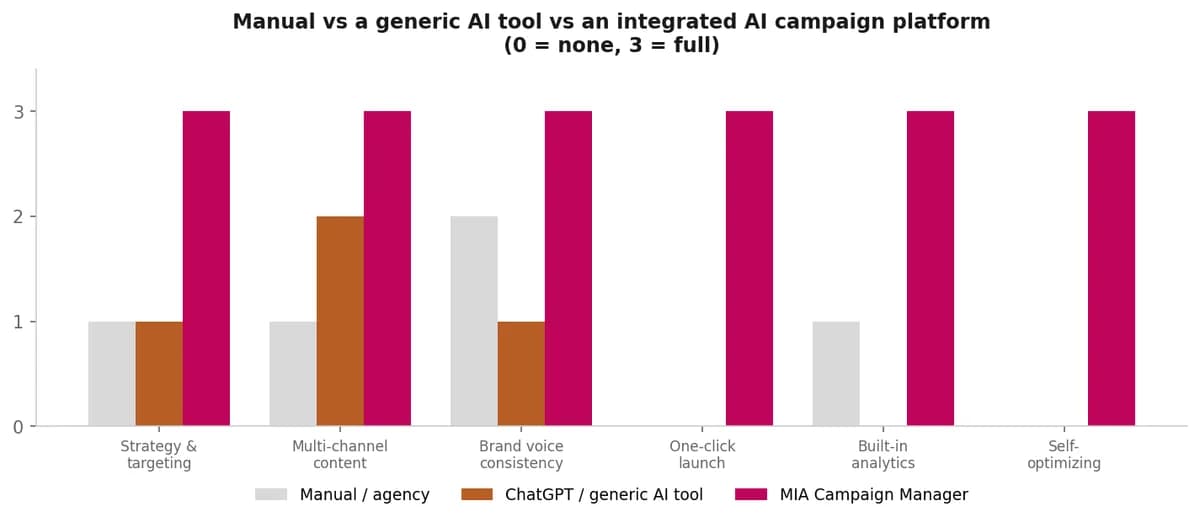 Bar chart comparing manual, generic AI tool, and MIA across six campaign capabilities