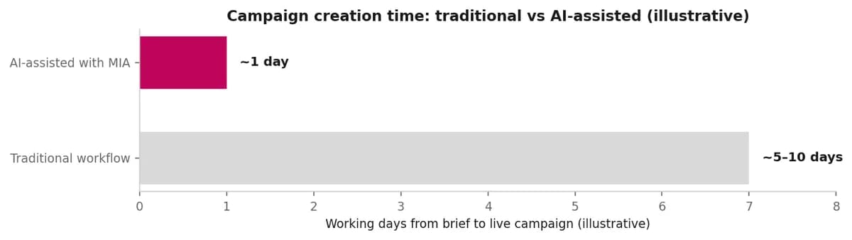 Horizontal bar chart comparing illustrative campaign creation time, traditional versus AI-assisted