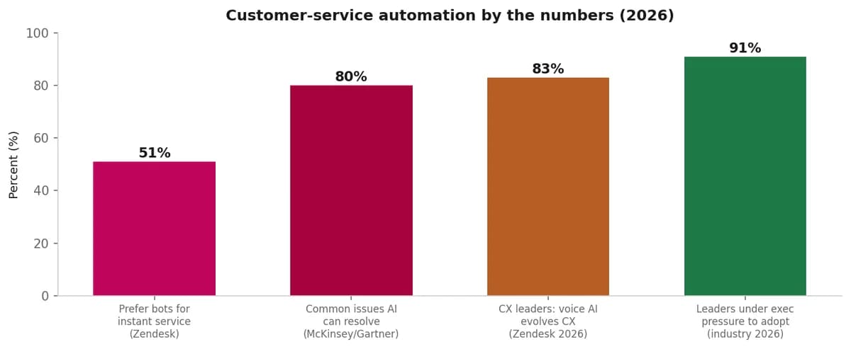 2026 customer-service automation statistics from Zendesk, McKinsey, and Gartner