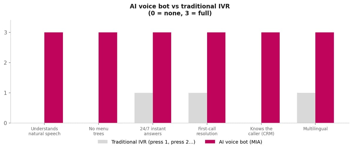 Bar chart comparing traditional IVR and an AI voice bot across six capabilities