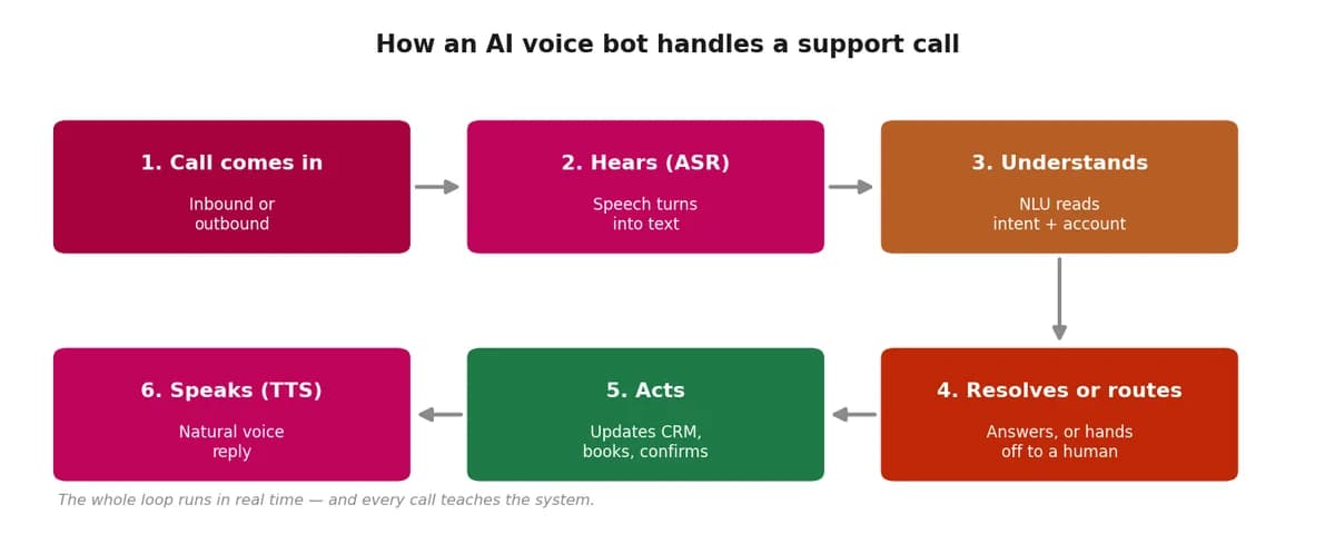 Six-step AI voice bot call flow: call in, hears, understands, resolves or routes, acts, speaks