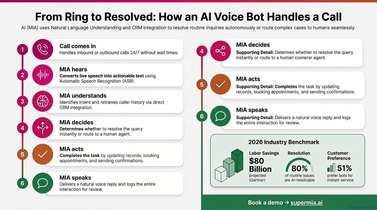 From ring to resolved infographic showing how an AI voice bot handles a customer service call