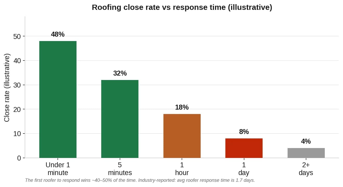Bar chart showing roofing close rate falling from 48% at under 1 minute to 4% after 2 days