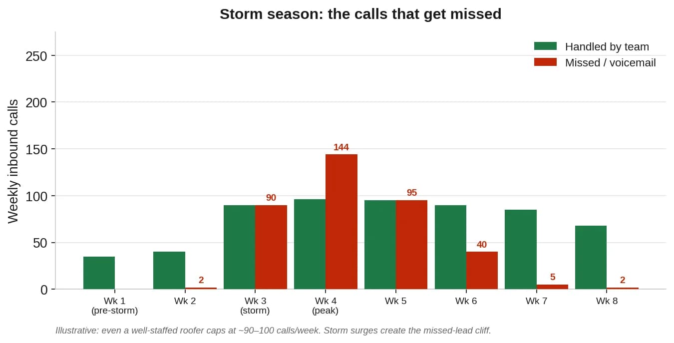 Grouped bar chart of weekly storm-season inbound calls vs what the team can actually handle
