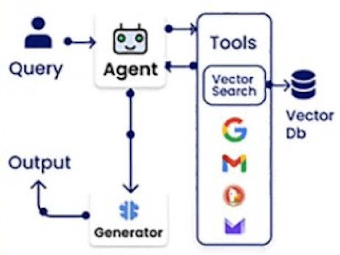 Retrieval Augmented Generation