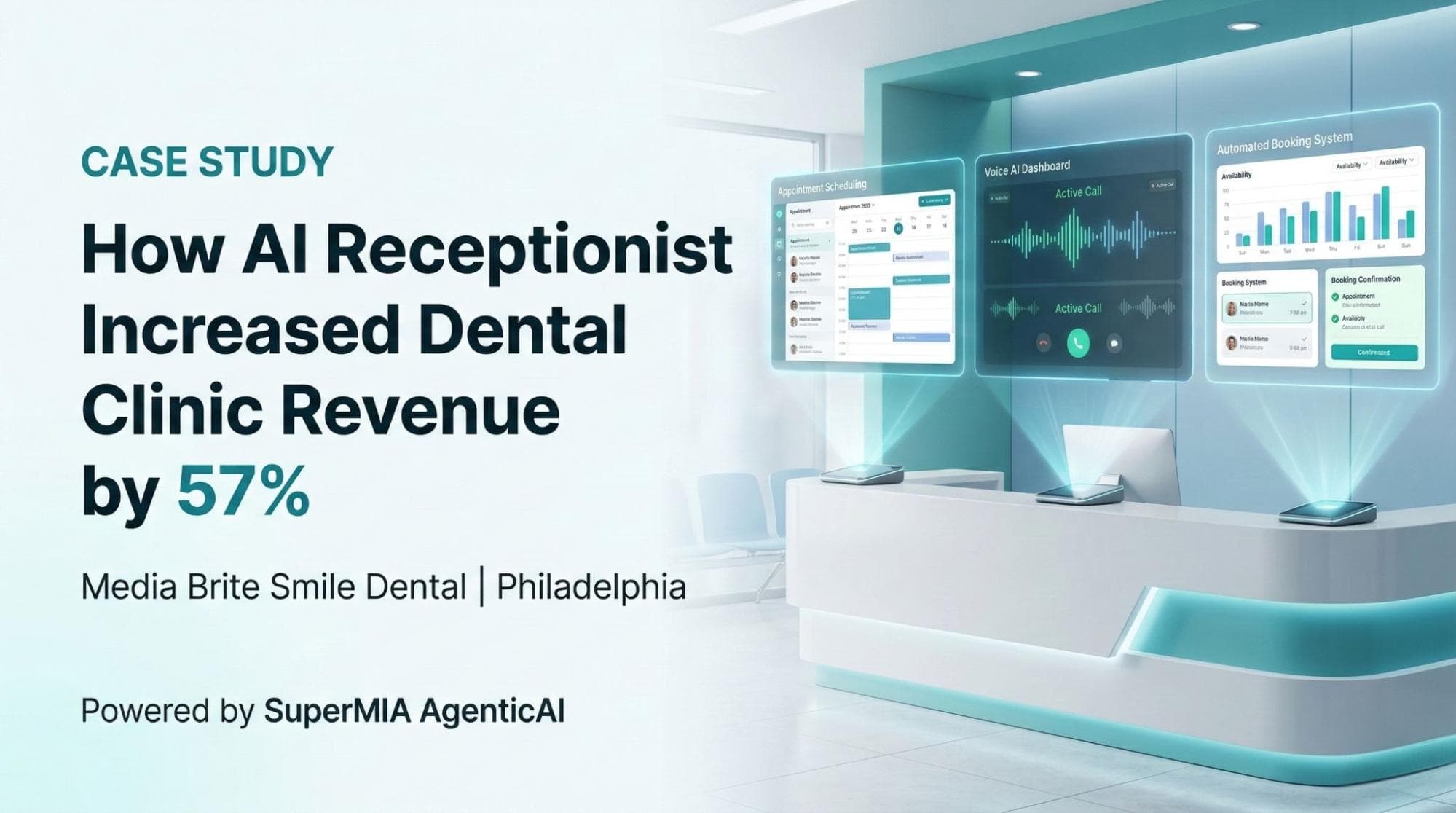 AI Dental Receptionist Case Study: 57% Revenue Growth | MIA AgenticAI