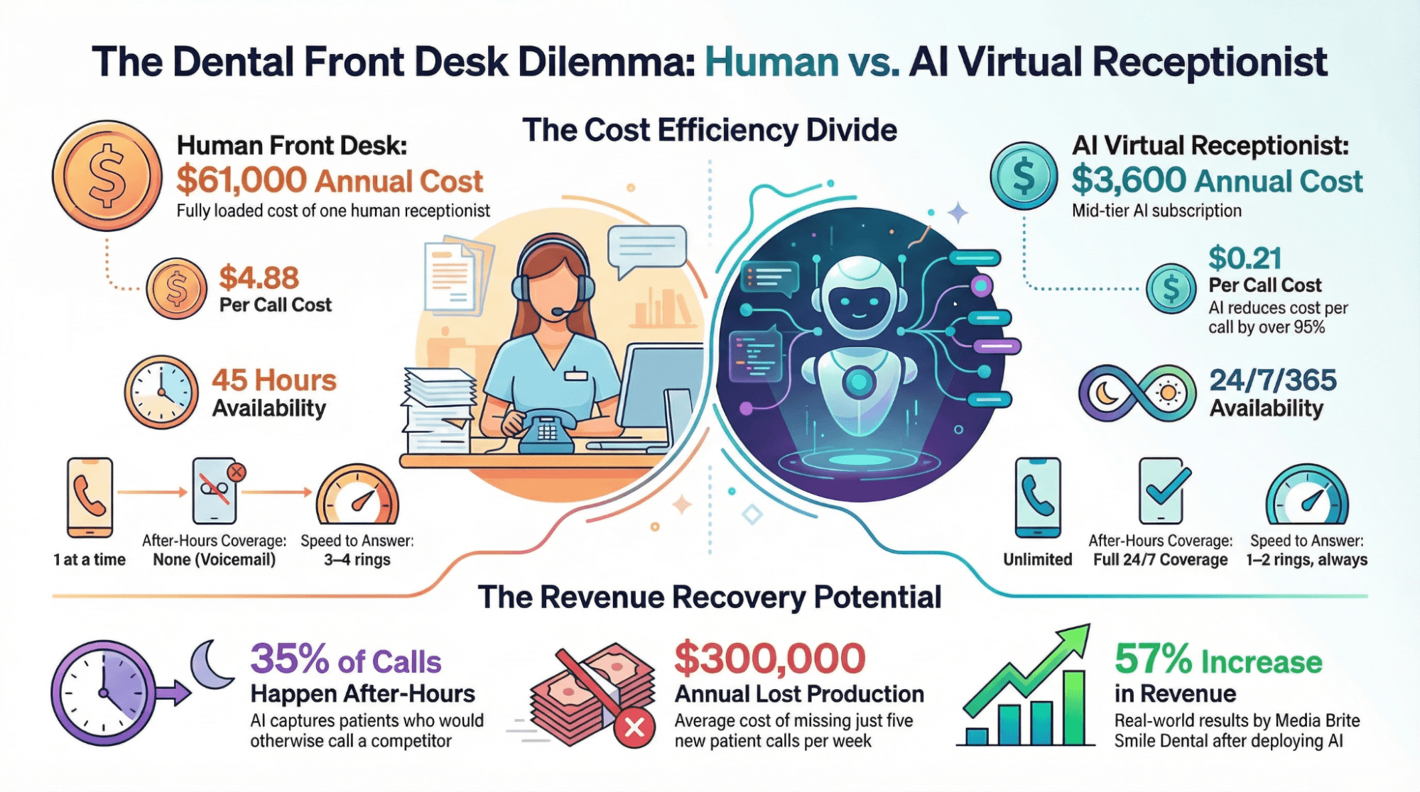 What is a dental virtual receptionist infographic