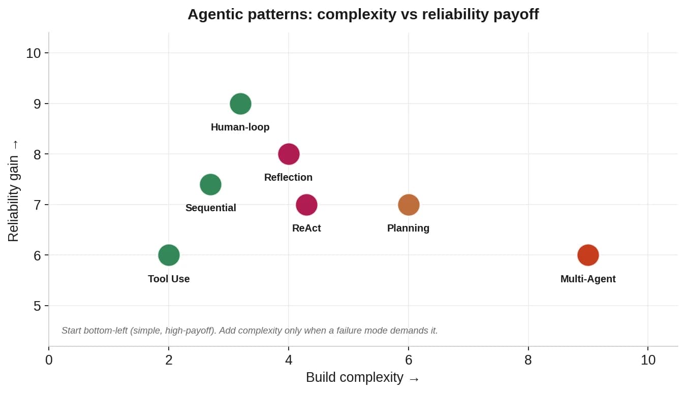 Scatter plot of the seven patterns by build complexity and reliability gain